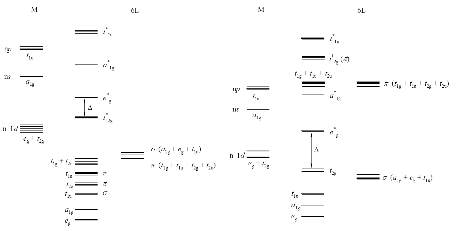 Diagram orbitali cząsteczkowych dla związku koordynacyjnego z ligandami będącymi donorami p (lewy) i akceptorami p (prawy)