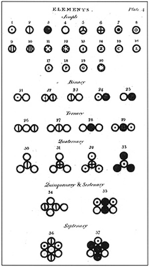 Skan strony książki Johna Daltona „A New System of Chemical Philosophy”, 1808