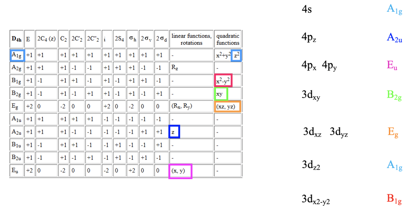 Tabela charakterów dla grupy punktowej D4h i symetria orbitali metalu.