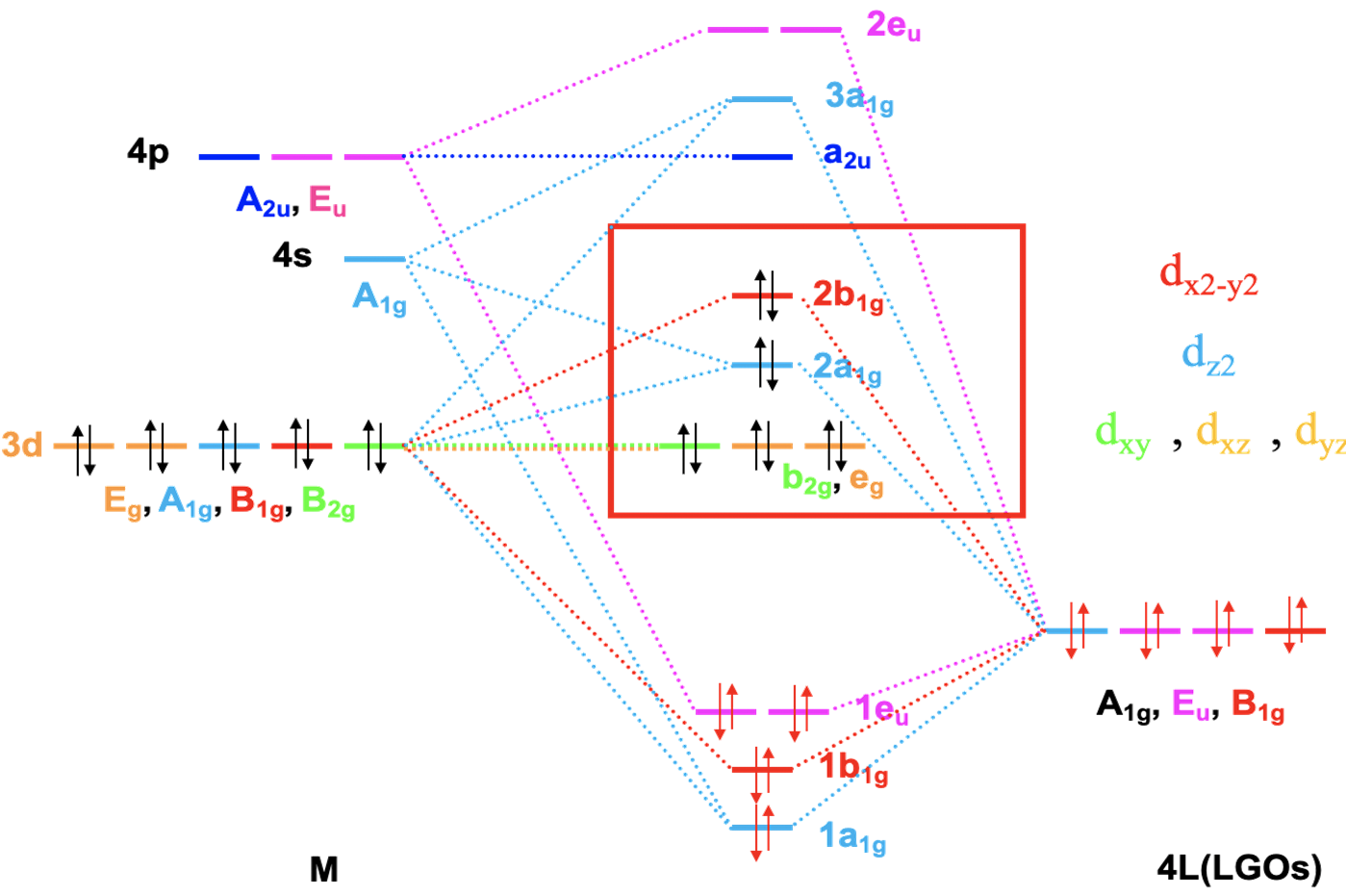 Diagram MO dla kwadratowego płaskiego kompleksu metali przejściowych  czwartego okresu (wiązania σ)