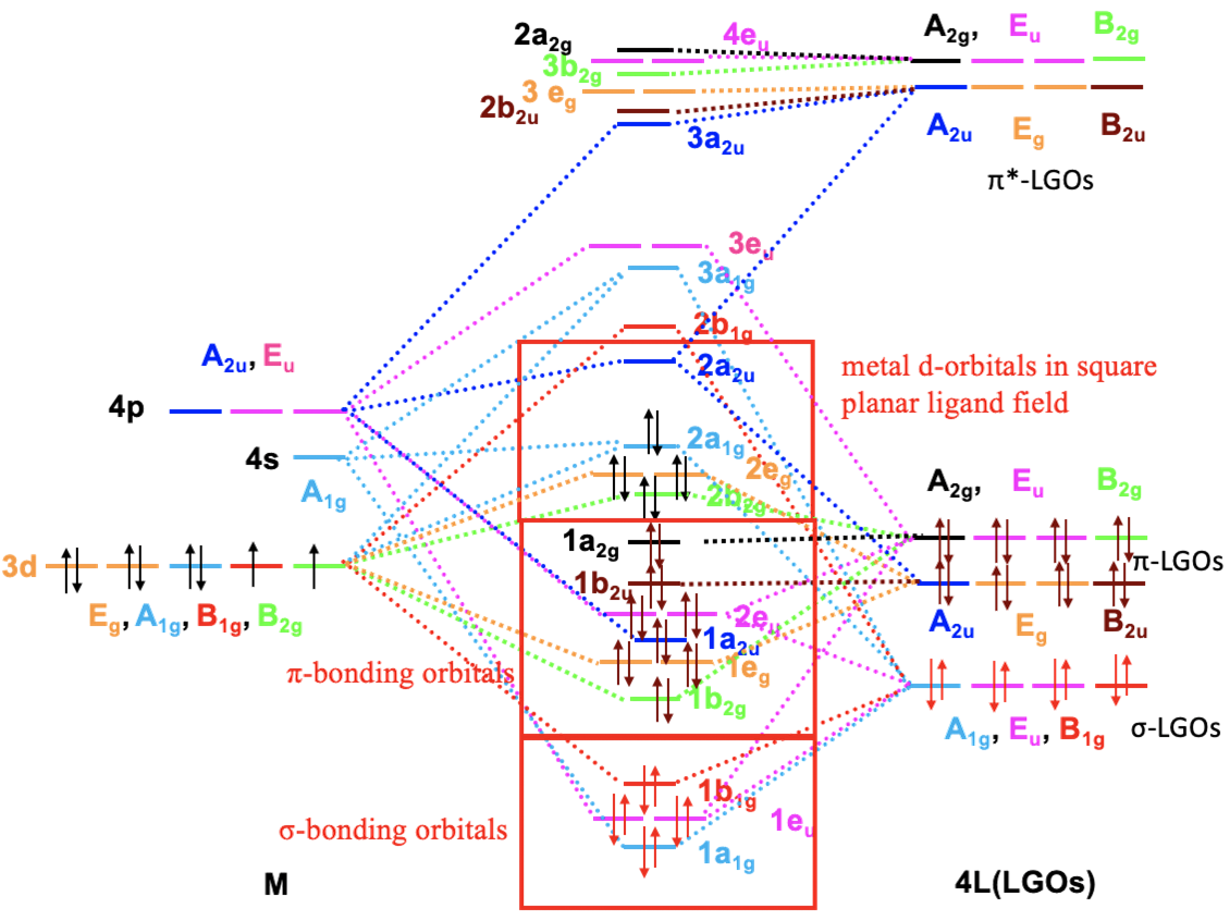 Diagram OM kompleksu płaskokwadratowego z ligandami cyjanowymi z uwzględnieniem wiązania π.