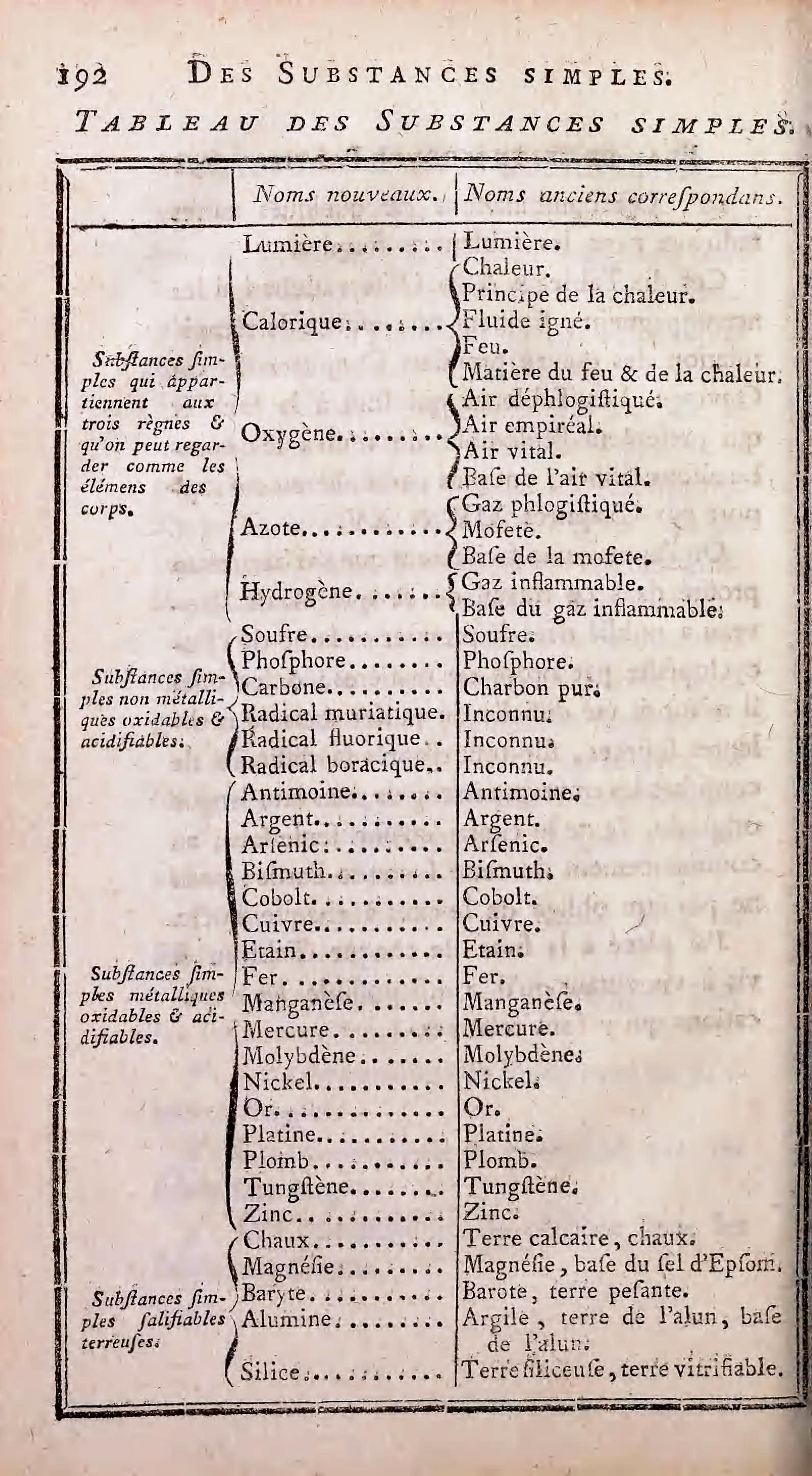 Lavoisier_Traité_élémentaire_de_chimie_p192