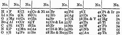 Tabela pierwiastków Nelandsa z 1865 roku