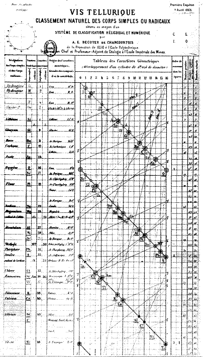 Śruba tellurometryczna De Chancourtois