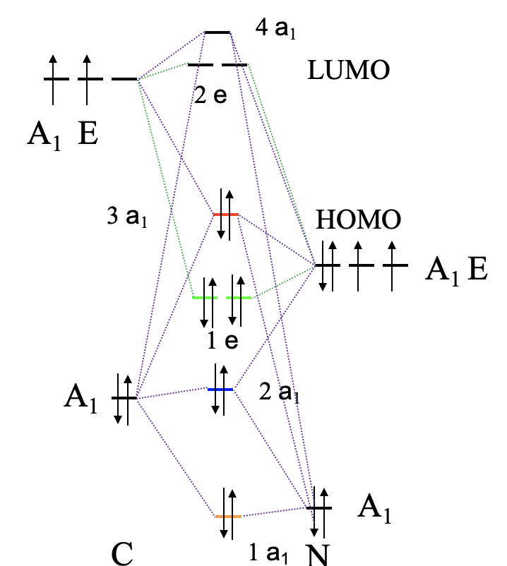 Diagram orbitali cząsteczkowych jonu CN–