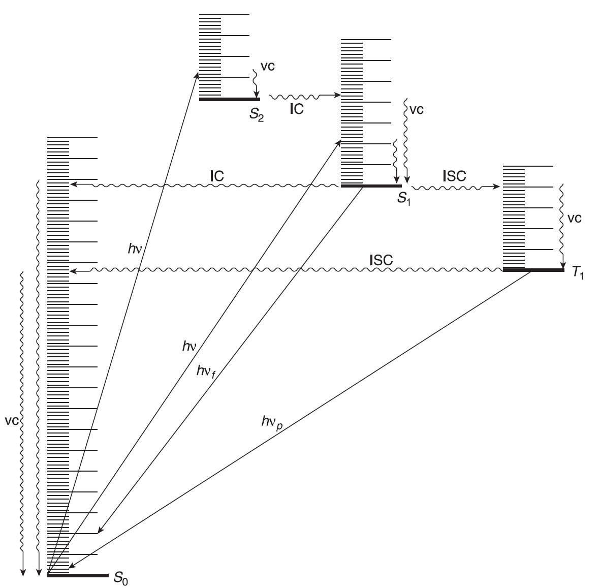 Zmodyfikowany diagram Jabłońskiego przedstawiający przejścia między stanami wzbudzonymi a stanem podstawowym. Procesy promieniste są przedstawiane liniami prostymi, procesy bezpromieniste falistymi. vc – kaskada wibracyjna; hvf – fluorescencja; hvp – fosforescencja.