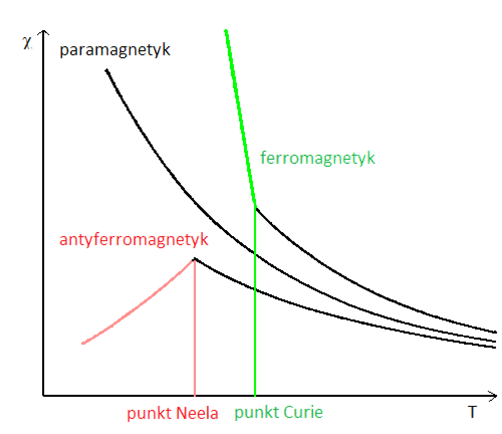 Zmiany podatności magnetycznej w zależności od temperatury dla różnych substancji magnetycznych