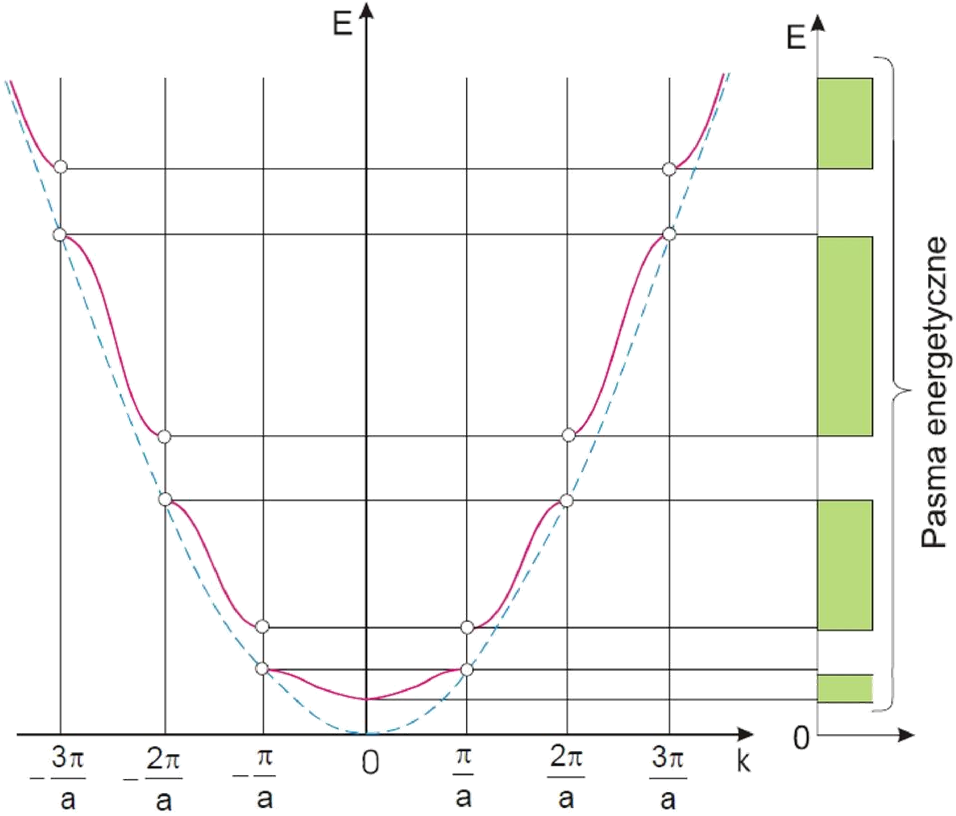 Zależność energii kinetycznej elektronów od wektora falowego w całej przestrzeni kryształu.