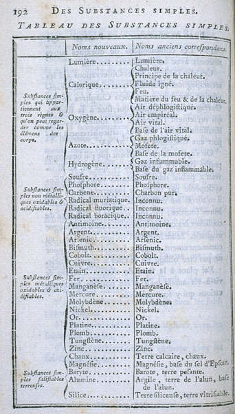 Wykaz pierwiastków zamieszczony na 192 stronie Traité Élémentaire de Chimie A. Lavoisiera