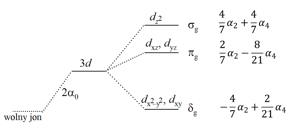 Diagram rozszczepienia orbitali d dla cząsteczki liniowej.