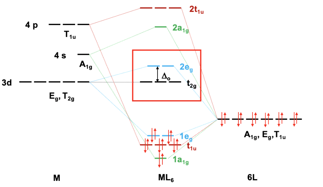 Diagram orbitali cząsteczkowych dla kompleksu oktaedrycznego metalu przejściowego z IV okresu (tylko wiązanie σ).