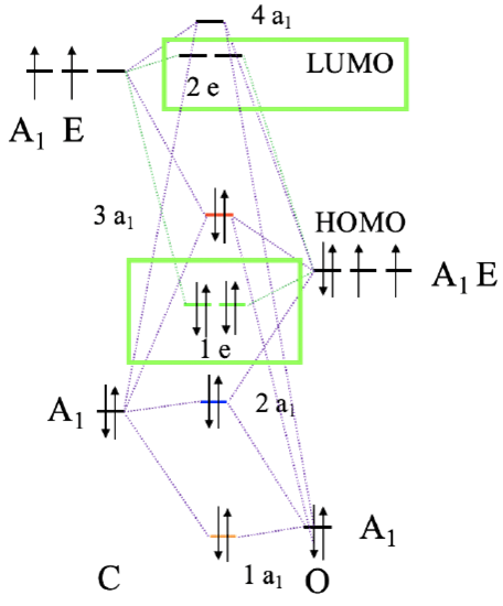 Diagram orbitali cząsteczkowych CO z zaznaczeniem (kolor zielony) orbitali mogących tworzyć wiązania π z metalem