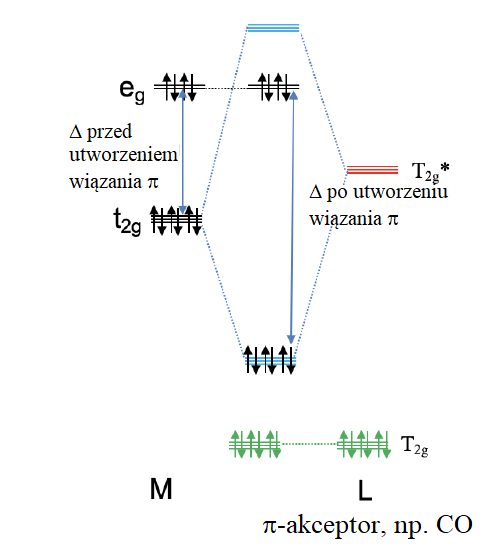 Wpływ liganda π-akceptorowego, np. CO, na Δ