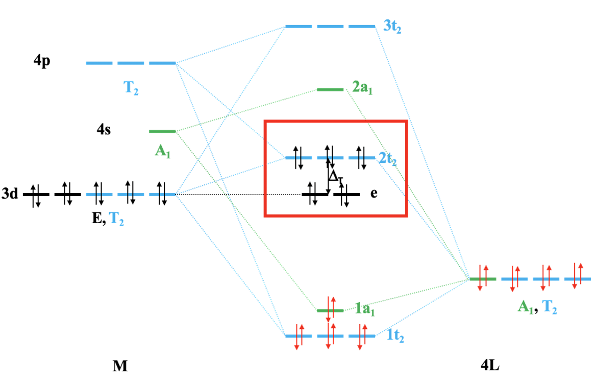 Diagram MO odzwierciedlający wiązanie σ w tetraedrycznym kompleksie metalu przejściowego czwartego okresu