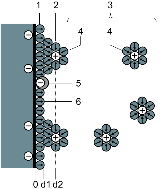 Schemat modelu Grahame’a podwójnej warstwy elektrycznej 1. wewnętrzna płaszczyzna Helmholtza; 2. zewnętrzna płaszczyzna Helmholtza; 3. płaszczyzna dyfuzyjna; 4. solwatowane kationy; 5. specyficznie zaadsorbowane jony; 6. cząsteczki w roztworze elektrolitu.