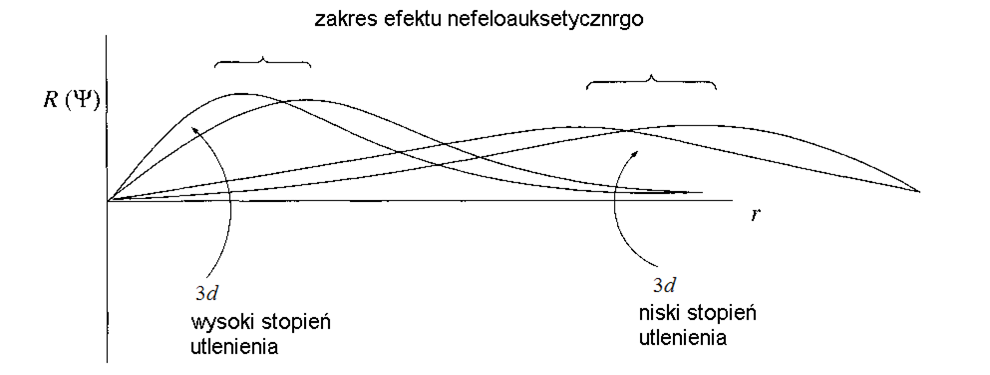 Nefeloauksetyczne poszerzenie radialnych części funkcji falowych orbitali 3d w odniesieniu dla różnych stopni utlenienia atomu centralnego.