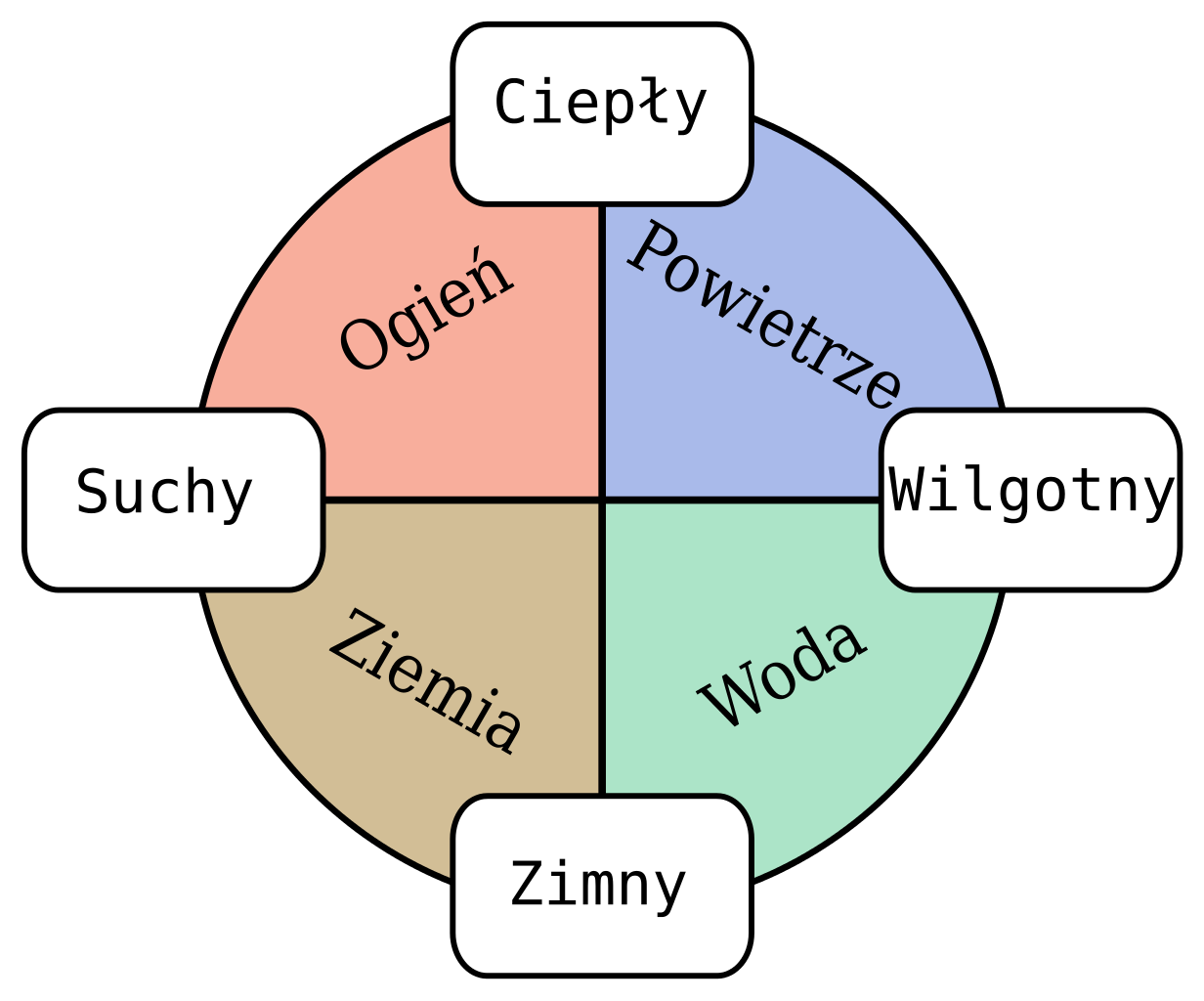 Cztery żywioły Arystotelesa